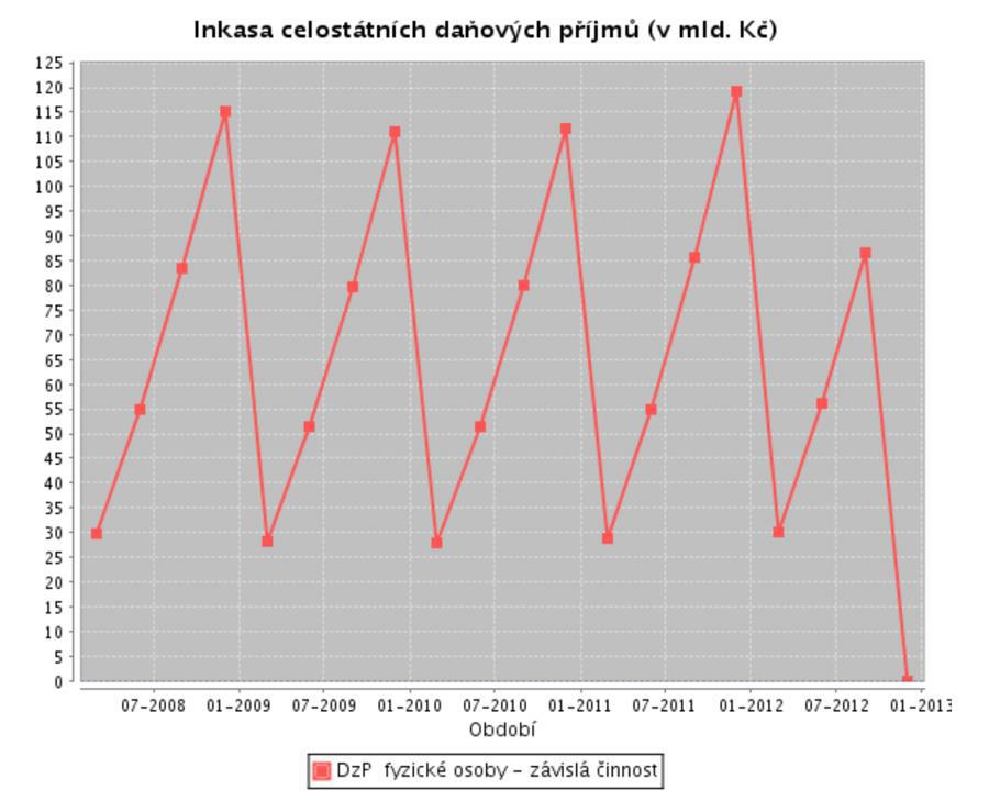 Inkasa celostátních daňových příjmů, ČNB (ARAD) 