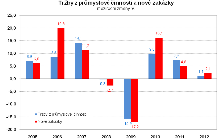 www.czso.cz | Tržby a nové zakázky 