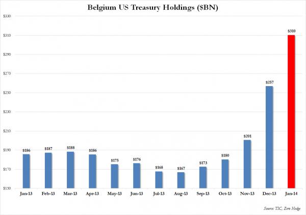 zdroj Zero Hedge.