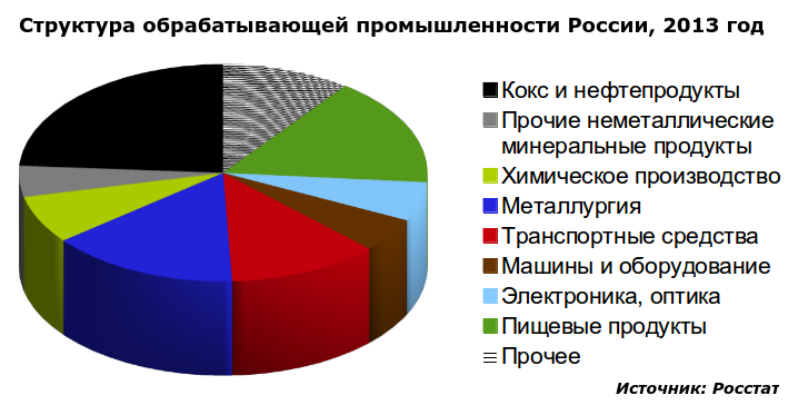 3-Обрабатывающие_производства_2013