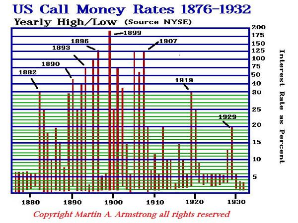 Us Rates