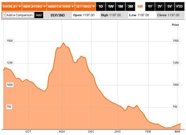 Baltic Index