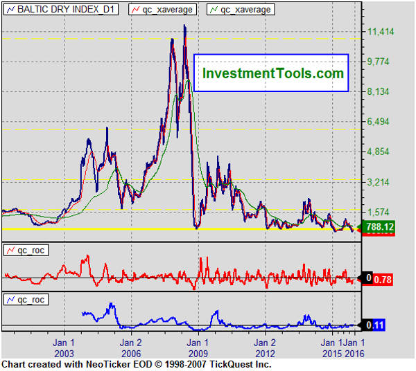 B Index