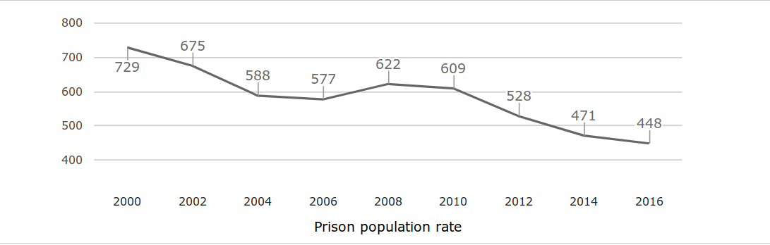 Russia Prison