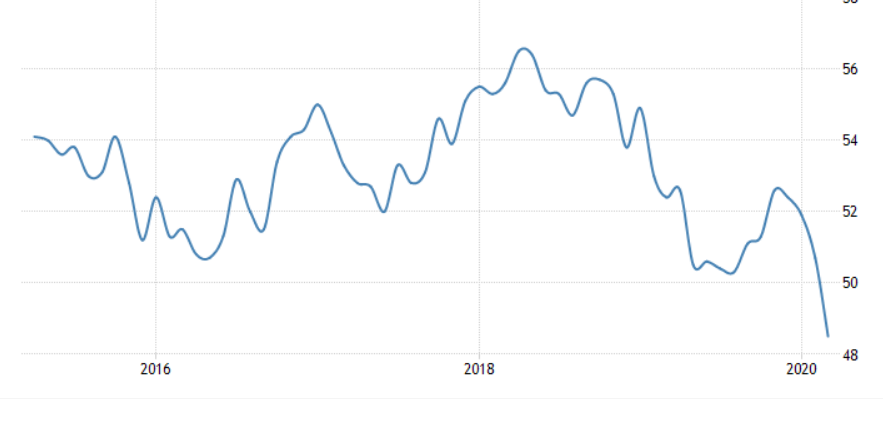 United States Manufacturing PMI