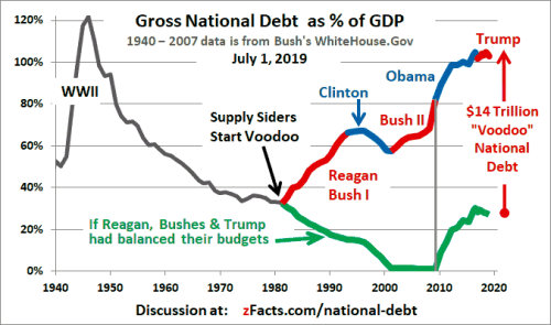 US National Debt GDP Graph