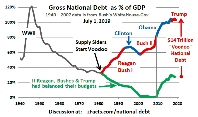 US National Debt GDP Graph