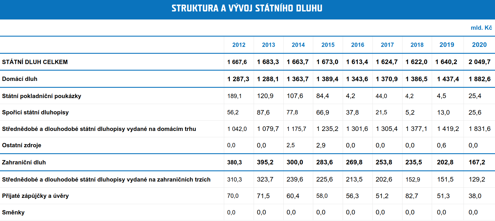 Státní Dluh