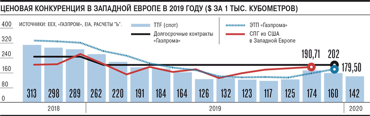 Gas Eu Price