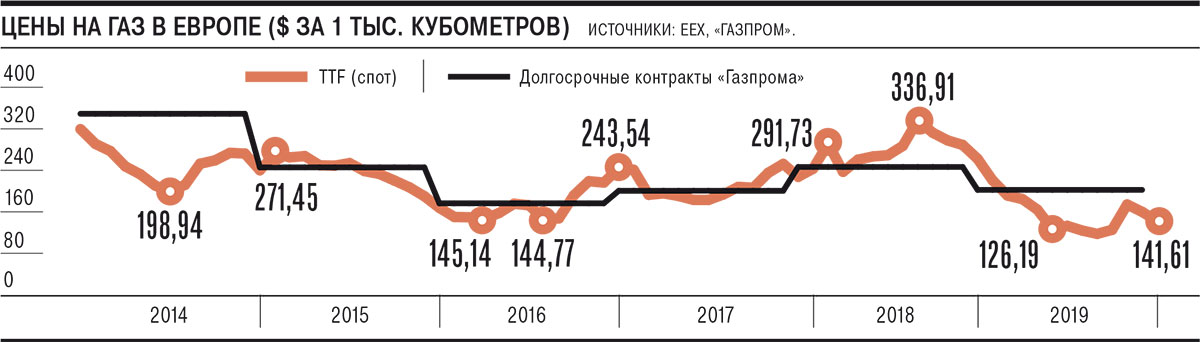 Gas Eu Price 2