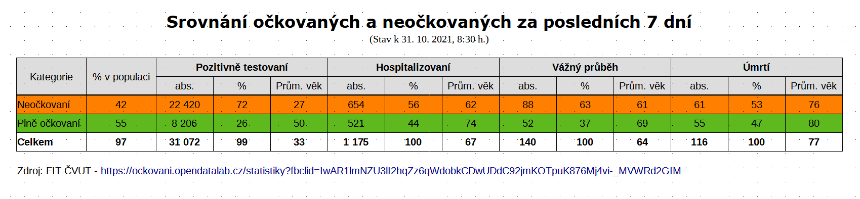 Očkovaní 31. 10.