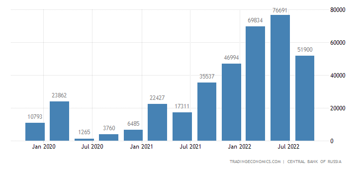 Russia Current Account