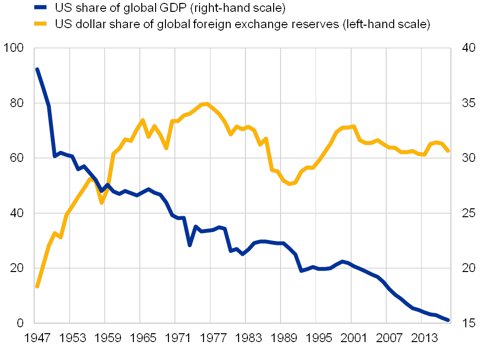 Dollar Gdp