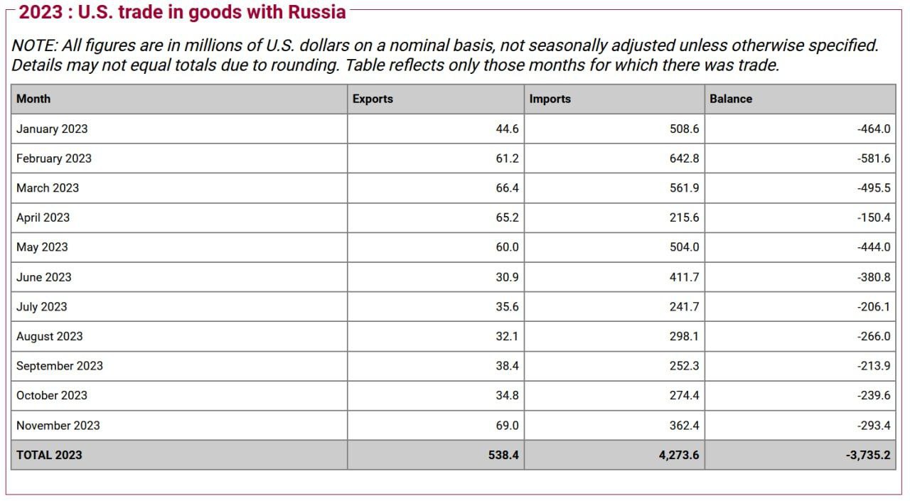 US Russia Trade