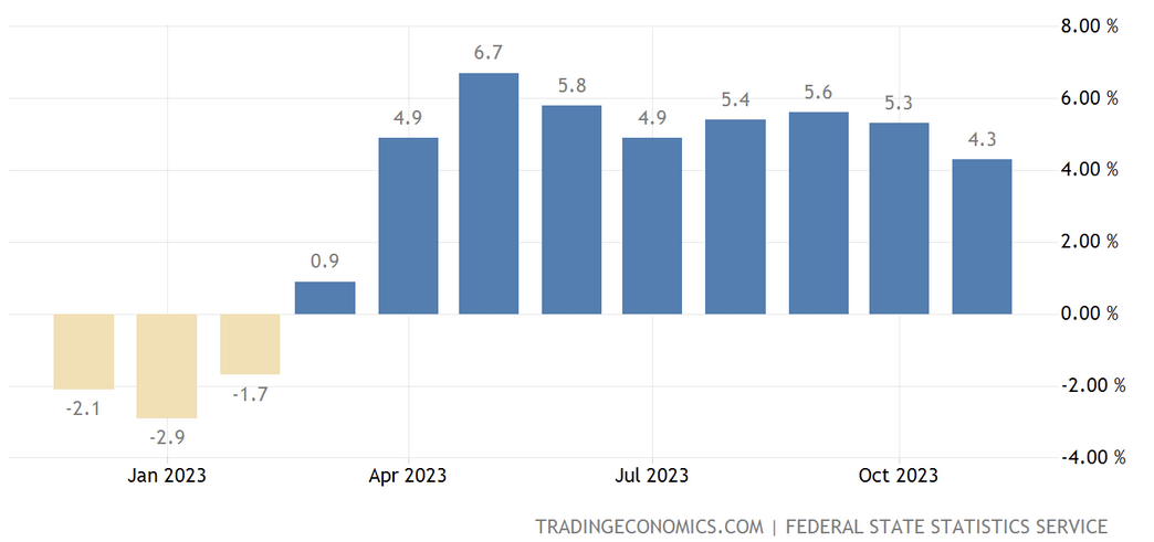 Industrial  Production RU