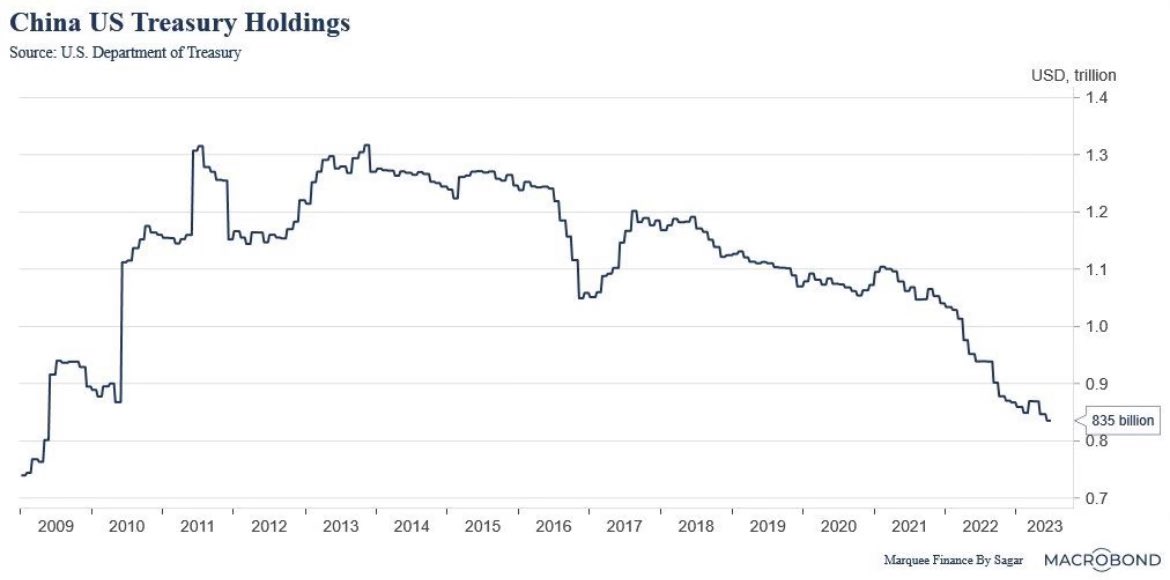 China US Treasury