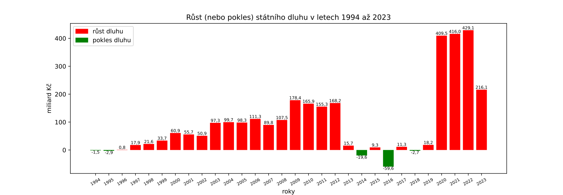 Statni Dluh CR 2023.Autor Tommy Hanz G